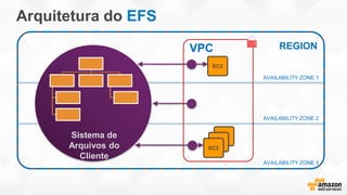 Arquitetura do EFS
AVAILABILITY ZONE 1
REGION
AVAILABILITY ZONE 2
AVAILABILITY ZONE 3
VPC
EC2
EC2
EC2
EC2
Sistema de
Arquivos do
Cliente
 