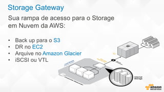 Storage Gateway
Sua rampa de acesso para o Storage
em Nuvem da AWS:
• Back up para o S3
• DR no EC2
• Arquive no Amazon Glacier
• iSCSI ou VTL
 