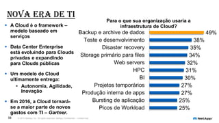 Nova era de TI
© 2015 NetApp, Inc. All rights reserved. NetApp Confidential – Limited Use58
 A Cloud é o framework –
modelo baseado em
serviços
 Data Center Enterprise
está evoluindo para Clouds
privadas e expandindo
para Clouds públicas
 Um modelo de Cloud
ultimamente entrega:
 Autonomia, Agilidade,
Inovação
 Em 2016, a Cloud tornará-
se a maior parte de novos
gastos com TI – Gartner.
49%
38%
35%
34%
32%
31%
30%
27%
27%
25%
25%
Backup e archive de dados
Teste e desenvolvimento
Disaster recovery
Storage primário para files
Web servers
HPC
BI
Projetos temporários
Produção interna de apps
Bursting de aplicação
Picos de Workload
Para o que sua organização usaria a
infraestrutura de Cloud?
 