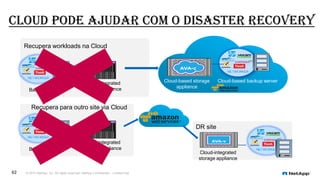 Cloud pode ajudar com o Disaster Recovery
© 2015 NetApp, Inc. All rights reserved. NetApp Confidential – Limited Use62
Recupera workloads na Cloud
Backup server
Recupera para outro site via Cloud
Backup server
DR site
Cloud-based storage
appliance
Cloud-based backup server
Cloud-integrated
storage appliance
Cloud-integrated
storage appliance
Cloud-integrated
storage appliance
 
