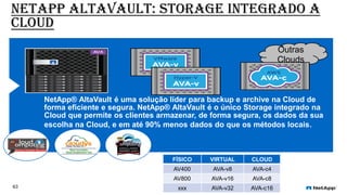 NetApp altavault: Storage integrado a
Cloud
63
NetApp® AltaVault é uma solução líder para backup e archive na Cloud de
forma eficiente e segura. NetApp® AltaVault é o único Storage integrado na
Cloud que permite os clientes armazenar, de forma segura, os dados da sua
escolha na Cloud, e em até 90% menos dados do que os métodos locais.
FÍSICO VIRTUAL CLOUD
AV400 AVA-v8 AVA-c4
AV800 AVA-v16 AVA-c8
xxx AVA-v32 AVA-c16
Outras
Clouds
 
