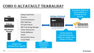 Como o ALTAVAULT trabalha?
© 2015 NetApp, Inc. All rights reserved. NetApp Confidential – Limited Use64
FAS
E-Series
Não-NetApp
Storage
NetApp SnapProtect
Arcserve
CommVault Simpana
EMC NetWorker
HP Data Protector
IBM Tivoli Storage Manager
Veritas Backup Exec
Veritas NetBackup
Veeam
Microsoft SQL Server
Oracle RMAN
NetApp AltaVault
S3, Glacier,GovCloud
Integra com
infraestrutura vigente
Desduplica,
comprime e
encripta
Cache local de
recentes backups,
vaults de cópias mais
velhas na Cloud
Armazena dados na
Cloud pública ou
privada de sua
escolha
 