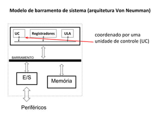 Modelo de barramento de sistema (arquitetura Von Neumman)
UC Registradores ULA
E/S
Memória
Periféricos
BARRAMENTO
 