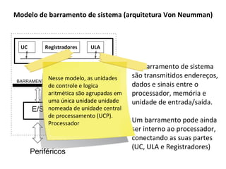 Modelo de barramento de sistema (arquitetura Von Neumman)
para serem executados pela
unidade aritmética e lógica
(ULA)
UC Registradores ULA
E/S
Memória
Periféricos
BARRAMENTO
 