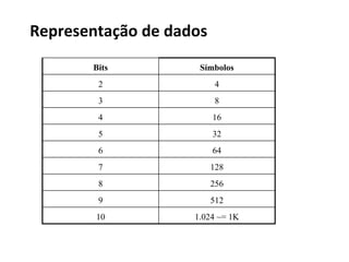 Memórias – Tempo de acesso e custo
Além do tempo de acesso, outra característica importante é a
capacidade de armazenamento. A capacidade diz respeito à
quantidade de informação que pode ser armazenada indicada
usualmente por múltiplos do byte como megabyte, gigabyte e
terabyte.
Por fim, o custo de produção também é outro quesito
importante na escolha do tipo de memoria. Usualmente,
quanto menor o tempo de acesso, maior o custo de produção.
 