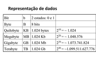 Representação de dados
Os computadores atuais processam dados a partir de
dois níveis.
a presença (1 = ligado) ou
a ausência (0 = desligado) de energia.
Os dígitos 0 e 1 são os únicos elementos do sistema
de numeração de base 2 (sistema binário).
Bits e Bytes
 
