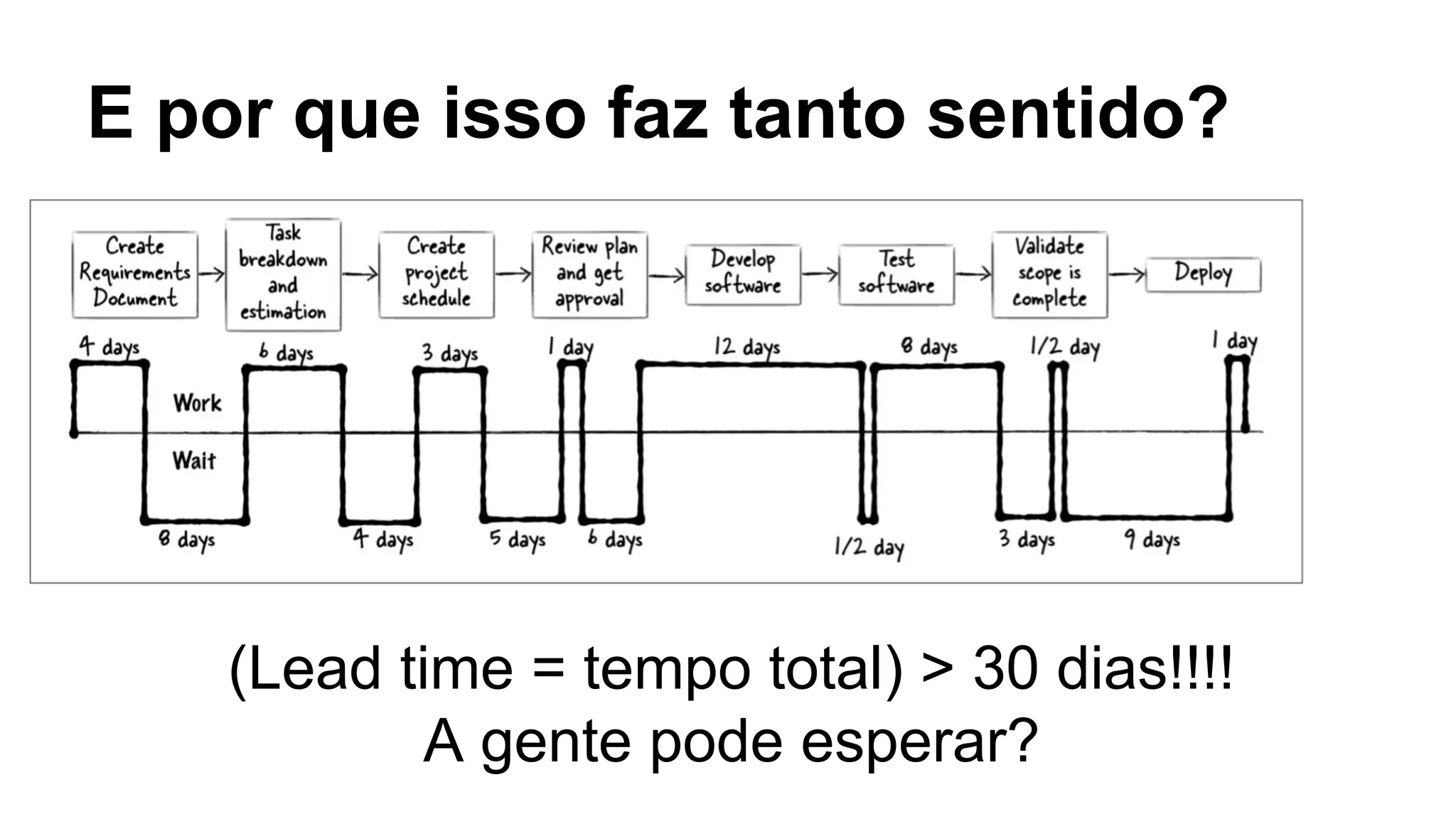 E por que isso faz tanto sentido?
(Lead time = tempo total) > 30 dias!!!!
A gente pode esperar?
 
