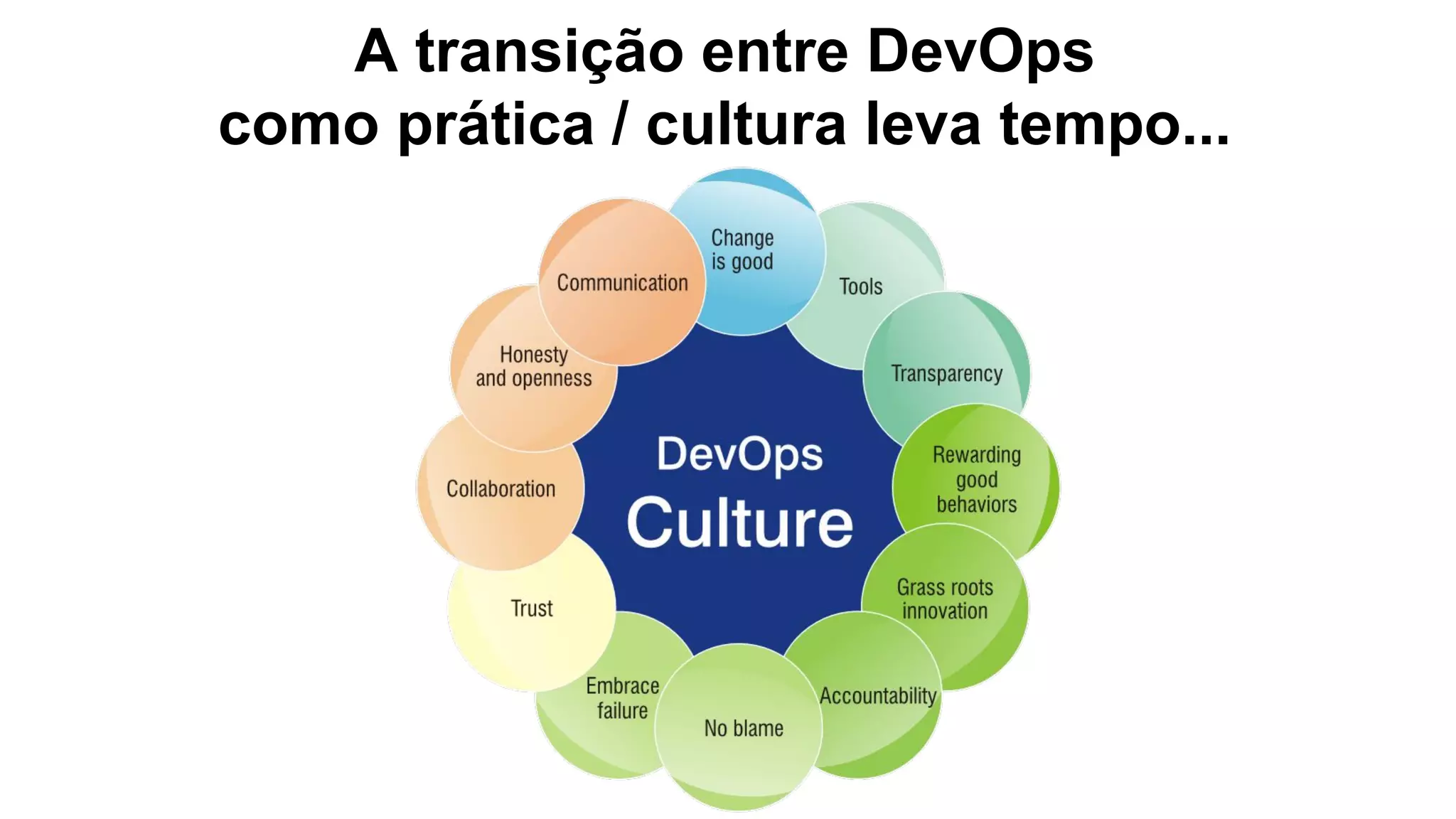 A transição entre DevOps
como prática / cultura leva tempo...
 