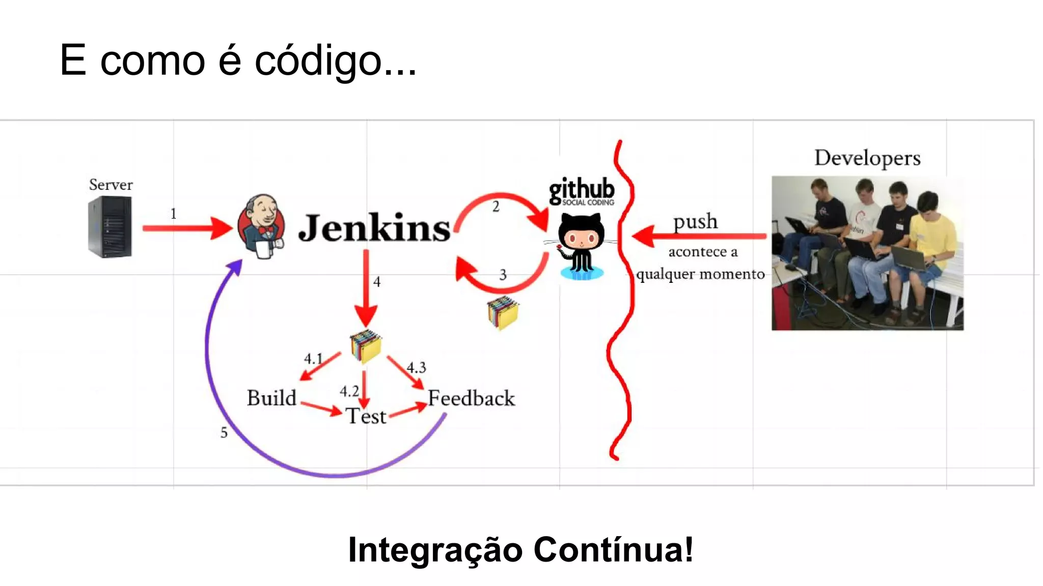 E como é código...
Integração Contínua!
 