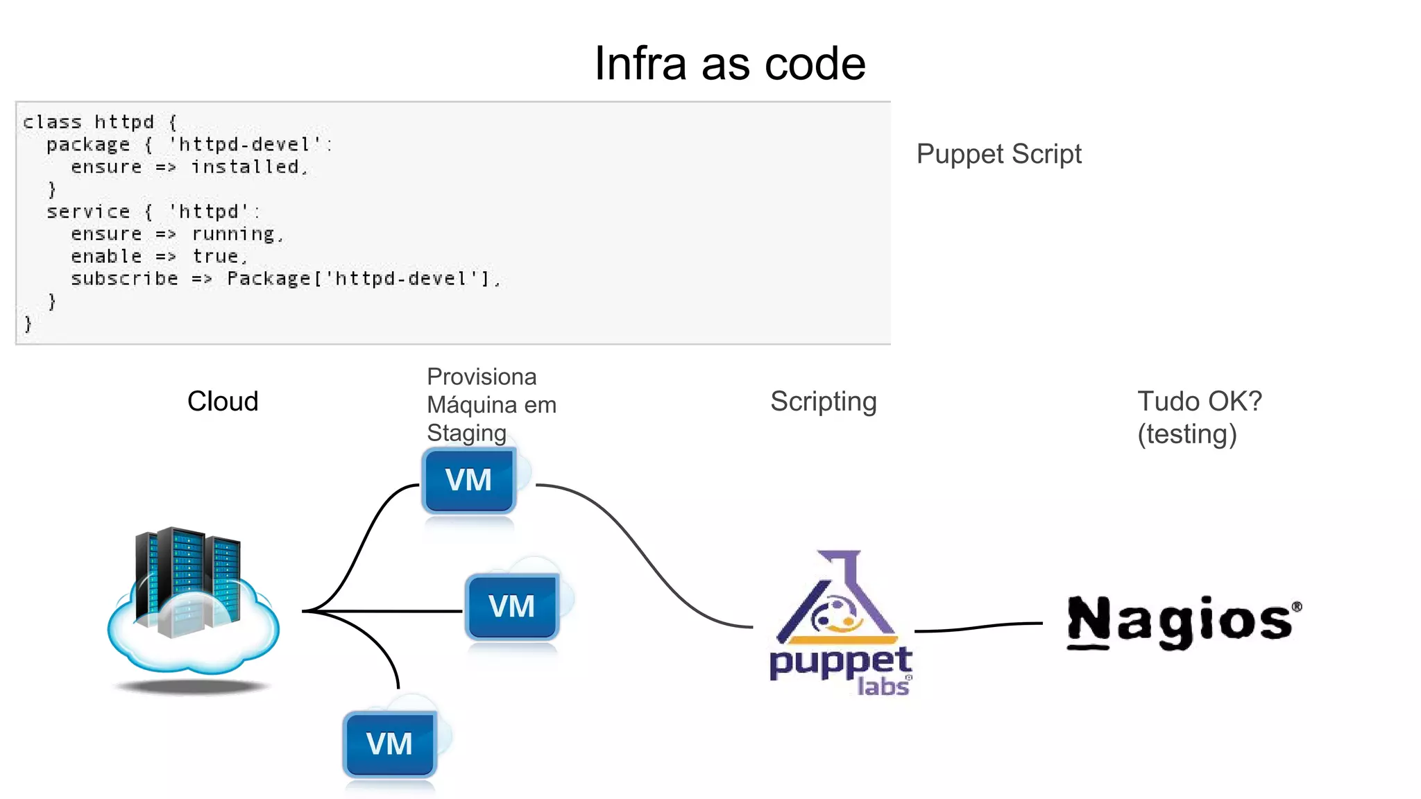 Infra as code
Puppet Script
Cloud
Provisiona
Máquina em
Staging
Scripting Tudo OK?
(testing)
 