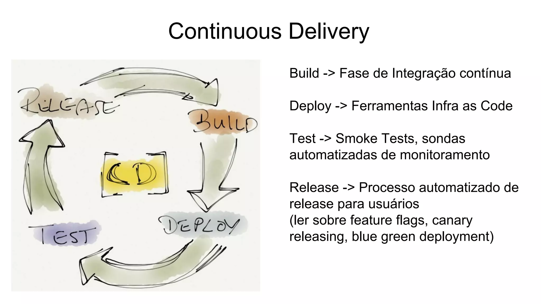 Continuous Delivery
Build -> Fase de Integração contínua
Deploy -> Ferramentas Infra as Code
Test -> Smoke Tests, sondas
automatizadas de monitoramento
Release -> Processo automatizado de
release para usuários
(ler sobre feature flags, canary
releasing, blue green deployment)
 
