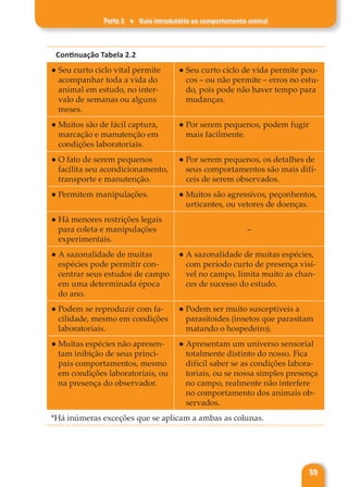 Parte 2 ♦ Guia introdutório ao comportamento animal
59
Continuação Tabela 2.2
● Seu curto ciclo vital permite
acompanhar toda a vida do
animal em estudo, no inter-
valo de semanas ou alguns
meses.
● Seu curto ciclo de vida permite pou-
cos – ou não permite – erros no estu-
do, pois pode não haver tempo para
mudanças.
● Muitos são de fácil captura,
marcação e manutenção em
condições laboratoriais.
● Por serem pequenos, podem fugir
mais facilmente.
● O fato de serem pequenos
facilita seu acondicionamento,
transporte e manutenção.
● Por serem pequenos, os detalhes de
seus comportamentos são mais difí-
ceis de serem observados.
● Permitem manipulações. ● Muitos são agressivos, peçonhentos,
urticantes, ou vetores de doenças.
● Há menores restrições legais
para coleta e manipulações
experimentais.
–
● A sazonalidade de muitas
espécies pode permitir con-
centrar seus estudos de campo
em uma determinada época
do ano.
● A sazonalidade de muitas espécies,
com período curto de presença visí-
vel no campo, limita muito as chan-
ces de sucesso do estudo.
● Podem se reproduzir com fa-
cilidade, mesmo em condições
laboratoriais.
● Podem ser muito susceptíveis a
parasitoides (insetos que parasitam
matando o hospedeiro).
● Muitas espécies não apresen-
tam inibição de seus princi-
pais comportamentos, mesmo
em condições laboratoriais, ou
na presença do observador.
● Apresentam um universo sensorial
totalmente distinto do nosso. Fica
difícil saber se as condições labora-
toriais, ou se nossa simples presença
no campo, realmente não interfere
no comportamento dos animais ob-
servados.
*Há inúmeras exceções que se aplicam a ambas as colunas.
 