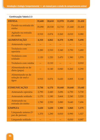 92
Introdução à Ecologia Comportamental ♦ um manual para o estudo do comportamento animal
Continuação Tabela 2.3
DEFESA 35,600 20,610 12,970 21,450 21,420
Parado na entrada do
ninho
35,090 20,530 12,710 21,440 21,410
Agitado na entrada
do ninho
0,510 0,074 0,260 0,010 0,080
ALIMENTAÇÃO 4,310 4,062 8,270 5,390 5,498
Antenando cupins — — — — —
Trofalaxis com
operária
2,280 2,510 3,340 3,750 3,480
Trofalaxis com
soldado
1,120 1,220 3,470 1,380 1,570
Trofalaxis com rainha — 0,110 — — 0,010
Alimentando-se de
dieta (papa)
— 0,140 0,840 0,260 0,290
Alimentando-se de
solução de mel e
água
0,910 0,074 0,620 0,005 0,140
COMUNICAÇÃO 5,730 6,170 10,440 18,640 15,640
Antenando operária 2,790 2,440 3,696 6,750 5,730
Antenando soldado 1,170 1,180 3,664 2,240 2,220
Antenando na
entrada do ninho
1,780 2,550 3,080 9,640 7,696
LIMPEZA 1,620 1,630 1,300 1,060 1,175
Limpando antena (1o
par de pernas)
1,370 1,290 0,810 0,990 1,027
Limpando soldado — — — 0,010 0,007
 