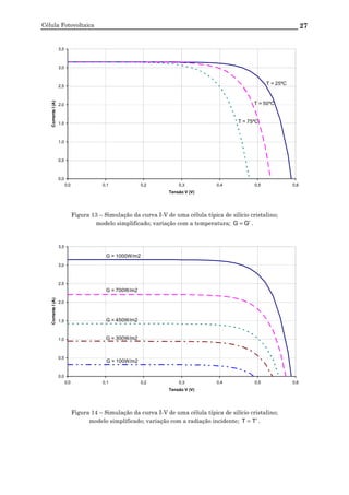Célula Fotovoltaica 27
0,0
0,5
1,0
1,5
2,0
2,5
3,0
3,5
0,0 0,1 0,2 0,3 0,4 0,5 0,6
Tensão V (V)
CorrenteI(A)
T = 25ºC
T = 75ºC
T = 50ºC
Figura 13 – Simulação da curva I-V de uma célula típica de silício cristalino;
modelo simplificado; variação com a temperatura; r
GG = .
0,0
0,5
1,0
1,5
2,0
2,5
3,0
3,5
0,0 0,1 0,2 0,3 0,4 0,5 0,6
Tensão V (V)
CorrenteI(A)
G = 1000W/m2
G = 700W/m2
G = 450W/m2
G = 300W/m2
G = 100W/m2
Figura 14 – Simulação da curva I-V de uma célula típica de silício cristalino;
modelo simplificado; variação com a radiação incidente; r
TT = .
 