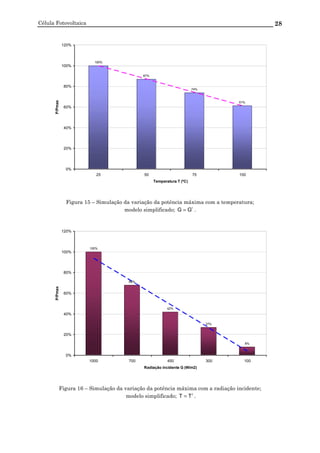 Célula Fotovoltaica 28
100%
87%
74%
61%
0%
20%
40%
60%
80%
100%
120%
25 50 75 100
Temperatura T (ºC)
P/Pmax
Figura 15 – Simulação da variação da potência máxima com a temperatura;
modelo simplificado; r
GG = .
100%
68%
42%
27%
8%
0%
20%
40%
60%
80%
100%
120%
1000 700 450 300 100
Radiação incidente G (W/m2)
P/Pmax
Figura 16 – Simulação da variação da potência máxima com a radiação incidente;
modelo simplificado; r
TT = .
 