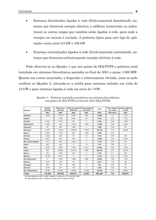 Introdução 6
• Sistemas distribuídos ligados à rede (Grid-connected distributed): sis-
temas que fornecem energia eléctrica a edifícios (comerciais ou indus-
triais) ou outras cargas que também estão ligadas à rede, para onde a
energia em excesso é enviada. A potência típica para este tipo de apli-
cações varia entre 0,5 kW e 100 kW.
• Sistemas centralizados ligados à rede (Grid-connected centralized): sis-
temas que fornecem exclusivamente energia eléctrica à rede.
Pode observar-se no Quadro 1 que nos países do IEA-PVPS a potência total
instalada em sistemas fotovoltaicos ascendia no final de 2001 a quase 1.000 MW.
Quanto aos custos associados, a dispersão é relativamente elevada, como se pode
verificar no Quadro 2, situando-se a média para sistemas isolados em volta de
13 €/W e para sistemas ligados à rede em cerca de 7 €/W.
Quadro 1 – Potência instalada cumulativa em sistemas fotovoltaicos
nos países da IEA-PVPS no final de 2001 [IEA-PVPS].
Off-grid
domestic
Off-grid non-
domestic
Grid-connected
distributed
Grid-connected
centralized
Total
Total installed
per capita
Power installed
in 2001
[kW] [kW] [kW] [kW] [kW] [W/Capita] [kW]
Australia 10.916 19.170 2.800 650 33.580 1,73 4.370
Austria 1.955 4.440 241 6.636 0,81 1.762
Canada 3.322 5.162 341 11 8.836 0,28 1.682
Switzerland 2.480 220 13.340 1.560 17.600 2,42 2.300
Denmark 50 160 1.290 0 1.500 0,28 40
Germany 6.200 10.500 162.000 16.000 194.700 2,34 80.900
Spain1
5.900 1.100 600 1.480 9.080 0,23 -
Finland 2.392 249 87 30 2.758 0,53 206
France 8.912 3.972 972 0 13.856 0,23 2.525
the United Kingdom 135 385 2.226 0 2.746 0,05 817
Israel 253 200 6 14 473 0,08 32
Italy 5.300 6.350 1.635 6.715 20.000 0,35 1.000
Japan 600 68.960 379.770 2.900 452.230 3,57 122.010
Korea 376 3.857 524 0 4.757 0,1 797
Mexico 12.349 2.614 9 0 14.972 0,15 1.043
the Netherlands 0 4.330 13.699 2.480 20.509 1,28 7.750
Norway 5.810 335 65 0 6.210 1,38 180
Portugal2
484 176 268 0 928 0,09 84
Sweden 2.376 507 149 0 3.032 0,34 227
the United States 50.500 64.700 40.600 12.000 167.800 0,6 29.000
Total 118.399 194.902 624.821 44.081 982.203 1,01 256.641
1
No data available for 2001 or 2000. Installed PV power as at 31 December 1999
2
No data available for 2001. Installed PV power as at 31 December 2000
Country
 
