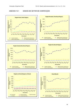 Introdução a Engenharia Têxtil Prof. Dr. Rasiah Ladchumananandasivam, PhD, CText FTI., FRSA
98
ANEXOS 10.1 DADOS DE SETOR DE CONFECÇÃO
Região Nordeste ( Northeast Region)
0
500
1.000
1.500
2.000
2.500
1991
1992
1993
1994
1995
1996
1997
1998
1999
2000
2001
2002
2003
2004
Anos (years)
Númerodefábricas(Numberof
factories)
Vestuário (Garments) Meias/Acessórios (Socks/Acess.)
Linha Lar (Home Products) Art. Técnicos (Technical Articles)
Região Sul (South Region)
0
500
1.000
1.500
2.000
2.500
3.000
3.500
4.000
1991
1992
1993
1994
1995
1996
1997
1998
1999
2000
2001
2002
2003
2004
Anos (years)
Númerodefábricas(Numberof
factories)
Vestuário (Garments) Meias/Acessórios (Socks/Acess.)
Linha Lar (Home Products) Art. Técnicos (Technical Articles)
Brasil (Brazil)
0
2.000
4.000
6.000
8.000
10.000
12.000
14.000
16.000
18.000
1991
1992
1993
1994
1995
1996
1997
1998
1999
2000
2001
2002
2003
2004
Anos (years)
Númerodefábricas(Numberof
factories)
Vestuário (Garments) Meias/Acessórios (Socks/Acess.)
Linha Lar (Home Products) Art. Técnicos (Technical Articles)
Região Norte ( North Region)
0
50
100
150
200
250
300
350
400
1991
1992
1993
1994
1995
1996
1997
1998
1999
2000
2001
2002
2003
2004
Anos (years)
Númerodefábricas(Numberof
factories)
Vestuário (Garments) Meias/Acessórios (Socks/Acess.)
Linha Lar (Home Products) Art. Técnicos (Technical Articles)
Região Sudeste (Southeast Region)
0
2.000
4.000
6.000
8.000
10.000
12.000
1991
1992
1993
1994
1995
1996
1997
1998
1999
2000
2001
2002
2003
2004
Anos (years)
Númerodefábricas(Numberof
factories)
Vestuário (Garments) Meias/Acessórios (Socks/Acess.)
Linha Lar (Home Products) Art. Técnicos (Technical Articles)
Regiões do Brasil (Regions of Brazil)
0
2.000
4.000
6.000
8.000
10.000
12.000
14.000
1991
1992
1993
1994
1995
1996
1997
1998
1999
2000
2001
2002
2003
2004
Anos (years)
Númerodefábricas(Numberof
factories)
Norte (North) Nordeste (Northeast) Sudeste (Southeast)
Sul (South) C. Oeste (Centre West)
 