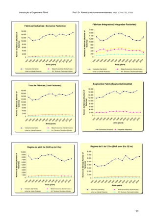 Introdução a Engenharia Têxtil Prof. Dr. Rasiah Ladchumananandasivam, PhD, CText FTI., FRSA
99
Fábricas Integradas ( Integrative Factories)
0
200
400
600
800
1.000
1.200
1.400
1.600
1.800
1991
1992
1993
1994
1995
1996
1997
1998
1999
2000
2001
2002
2003
2004
Anos (years)
Númerodefábricas(Numberof
factories)
Vestuário (Garments) Meias/Acessórios (Socks/Acess.)
Linha Lar (Home Products) Art. Técnicos (Technical Articles)
Segmentos Fabris (Segments Industrial)
0
2.000
4.000
6.000
8.000
10.000
12.000
14.000
16.000
18.000
1991
1992
1993
1994
1995
1996
1997
1998
1999
2000
2001
2002
2003
2004
Anos (years)
Númerodefábricas(Numberof
factories)
Exclusivas (Exclusive) Integradas (Integrative)
Regime de 8 às 12 hs (Shift over 8 to 12 hs)
0
1.000
2.000
3.000
4.000
5.000
6.000
7.000
8.000
1991
1992
1993
1994
1995
1996
1997
1998
1999
2000
2001
2002
2003
2004
Anos (years)
Númerodefábricas(Numberof
factories)
Vestuário (Garments) Meias/Acessórios (Socks/Acess.)
Linha Lar (Home Products) Art. Técnicos (Technical Articles)
Fábricas Exclusivas ( Exclusive Factories)
0
2.000
4.000
6.000
8.000
10.000
12.000
14.000
16.000
1991
1992
1993
1994
1995
1996
1997
1998
1999
2000
2001
2002
2003
2004
Anos (years)
Númerodefábricas(Numberof
factories)
Vestuário (Garments) Meias/Acessórios (Socks/Acess.)
Linha Lar (Home Products) Art. Técnicos (Technical Articles)
Total de Fábricas (Total Factories)
0
2.000
4.000
6.000
8.000
10.000
12.000
14.000
16.000
18.000
1991
1992
1993
1994
1995
1996
1997
1998
1999
2000
2001
2002
2003
2004
Anos (years)
Númerodefábricas(Numberof
factories)
Vestuário (Garments) Meias/Acessórios (Socks/Acess.)
Linha Lar (Home Products) Art. Técnicos (Technical Articles)
Regime de até 8 hs (Shift up to 8 hs)
0
1.000
2.000
3.000
4.000
5.000
6.000
7.000
8.000
9.000
10.000
1991
1992
1993
1994
1995
1996
1997
1998
1999
2000
2001
2002
2003
2004
Anos (years)
Númerodefábricas(Numberof
factories)
Vestuário (Garments) Meias/Acessórios (Socks/Acess.)
Linha Lar (Home Products) Art. Técnicos (Technical Articles)
 