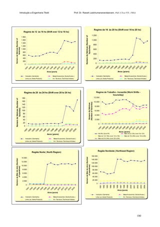 Introdução a Engenharia Têxtil Prof. Dr. Rasiah Ladchumananandasivam, PhD, CText FTI., FRSA
100
Regime de 16 às 20 hs (Shift over 16 to 20 hs)
0
200
400
600
800
1.000
1.200
1991
1992
1993
1994
1995
1996
1997
1998
1999
2000
2001
2002
2003
2004
Anos (years)
Númerodefábricas(Numberof
factories)
Vestuário (Garments) Meias/Acessórios (Socks/Acess.)
Linha Lar (Home Products) Art. Técnicos (Technical Articles)
Regime de Trabalho - horas/dia (Work Shifts -
hours/day)
0
2.000
4.000
6.000
8.000
10.000
12.000
1991
1992
1993
1994
1995
1996
1997
1998
1999
2000
2001
2002
2003
2004
Anos (years)
Númerodefábricas
(Numberoffactories)
Até 8hs (Up to 8h) Mais de 8 à 12hs (over 8 to 12h)
Mais de 12 à 16hs (over 12 to 16h) Mais de 16 à 20hs (over 16 to 20h)
Mais de 20 à 24hs (over 20 to 24h)
Região Nordeste ( Northeast Region)
0
20.000
40.000
60.000
80.000
100.000
120.000
140.000
160.000
1991
1992
1993
1994
1995
1996
1997
1998
1999
2000
2001
2002
2003
2004
Anos (years)
NúmerodeMãodeobra(Number
ofoperatives)
Vestuário (Garments) Meias/Acessórios (Socks/Acess.)
Linha Lar (Home Products) Art. Técnicos (Technical Articles)
Regime de 12 às 16 hs (Shift over 12 to 16 hs)
0
200
400
600
800
1.000
1.200
1.400
1.600
1.800
1991
1992
1993
1994
1995
1996
1997
1998
1999
2000
2001
2002
2003
2004
Anos (years)
Númerodefábricas(Numberof
factories)
Vestuário (Garments) Meias/Acessórios (Socks/Acess.)
Linha Lar (Home Products) Art. Técnicos (Technical Articles)
Regime de 20 às 24 hs (Shift over 20 to 24 hs)
0
20
40
60
80
100
120
140
160
180
1991
1992
1993
1994
1995
1996
1997
1998
1999
2000
2001
2002
2003
2004
Anos (years)
Númerodefábricas(Numberof
factories)
Vestuário (Garments) Meias/Acessórios (Socks/Acess.)
Linha Lar (Home Products) Art. Técnicos (Technical Articles)
Região Norte ( North Region)
0
2.000
4.000
6.000
8.000
10.000
12.000
14.000
1991
1992
1993
1994
1995
1996
1997
1998
1999
2000
2001
2002
2003
2004
Anos (years)
NúmerodeMãodeobra(Number
ofoperatives)
Vestuário (Garments) Meias/Acessórios (Socks/Acess.)
Linha Lar (Home Products) Art. Técnicos (Technical Articles)
 