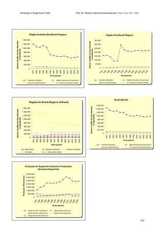 Introdução a Engenharia Têxtil Prof. Dr. Rasiah Ladchumananandasivam, PhD, CText FTI., FRSA
101
Região Sul (South Region)
0
50.000
100.000
150.000
200.000
250.000
300.000
350.000
1991
1992
1993
1994
1995
1996
1997
1998
1999
2000
2001
2002
2003
2004
Anos (years)
NúmerodeMãodeobra(Number
ofoperatives)
Vestuário (Garments) Meias/Acessórios (Socks/Acess.)
Linha Lar (Home Products) Art. Técnicos (Technical Articles)
Brasil (Brazil)
0
200.000
400.000
600.000
800.000
1.000.000
1.200.000
1.400.000
1.600.000
1991
1992
1993
1994
1995
1996
1997
1998
1999
2000
2001
2002
2003
2004
Anos (years)
NúmerodeMãodeobra(Number
ofoperatives)
Vestuário (Garments) Meias/Acessórios (Socks/Acess.)
Linha Lar (Home Products) Art. Técnicos (Technical Articles)
Região Sudeste (Southeast Region)
0
200.000
400.000
600.000
800.000
1.000.000
1.200.000
1.400.000
1991
1992
1993
1994
1995
1996
1997
1998
1999
2000
2001
2002
2003
2004
Anos (years)
NúmerodeMãodeobra(Number
ofoperatives)
Vestuário (Garments) Meias/Acessórios (Socks/Acess.)
Linha Lar (Home Products) Art. Técnicos (Technical Articles)
Regiões do Brasil (Regions of Brazil)
0
200.000
400.000
600.000
800.000
1.000.000
1.200.000
1.400.000
1.600.000
1991
1992
1993
1994
1995
1996
1997
1998
1999
2000
2001
2002
2003
2004
Anos (years)
NúmerodeMãodeobra(Number
ofoperatives)
Norte (North) Nordeste (Northeast) Sudeste (Southeast)
Sul (South) C. Oeste (Centre West)
Produção do Segmento Vestuário ( Production
Garments Segments)
0
500.000
1.000.000
1.500.000
2.000.000
2.500.000
3.000.000
3.500.000
1991
1992
1993
1994
1995
1996
1997
1998
1999
2000
2001
2002
2003
2004
Anos (years)
Produção(Production)
Roupa de Lazer (Casualw ear) Roupa Íntima (Underw ear)
Roupa Esportiva (Sportsw ear) Roupa Social (Socialw ear)
Roupa Profissional (Workw ear)
 