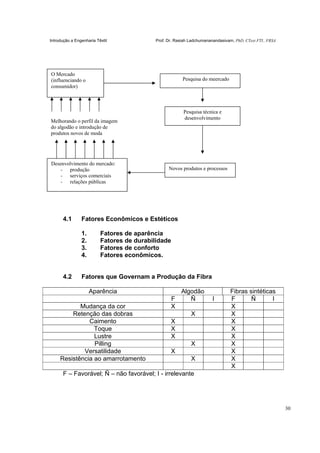 Introdução a Engenharia Têxtil Prof. Dr. Rasiah Ladchumananandasivam, PhD, CText FTI., FRSA
30
4.1 Fatores Econômicos e Estéticos
1. Fatores de aparência
2. Fatores de durabilidade
3. Fatores de conforto
4. Fatores econômicos.
4.2 Fatores que Governam a Produção da Fibra
Aparência Algodão Fibras sintéticas
F Ñ I F Ñ I
Mudança da cor X X
Retenção das dobras X X
Caimento X X
Toque X X
Lustre X X
Pilling X X
Versatilidade X X
Resistência ao amarrotamento X X
X
F – Favorável; Ñ – não favorável; I - irrelevante
O Mercado
(influenciando o
consumidor)
Pesquisa do meercado
Pesquisa técnica e
desenvolvimento
Novos produtos e processos
Desenvolvimento do mercado:
- produção
- serviços comerciais
- relações públicas
Melhorando o perfil da imagem
do algodão e introdução de
produtos novos de moda
 