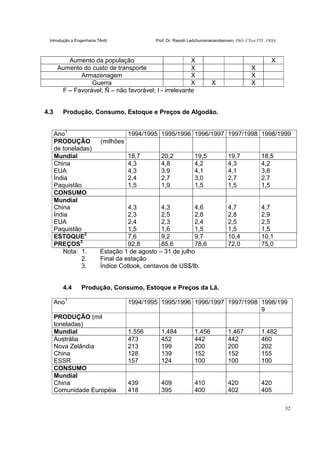 Introdução a Engenharia Têxtil Prof. Dr. Rasiah Ladchumananandasivam, PhD, CText FTI., FRSA
32
Aumento da população X X
Aumento do custo de transporte X X
Armazenagem X X
Guerra X X X
F – Favorável; Ñ – não favorável; I - irrelevante
4.3 Produção, Consumo, Estoque e Preços de Algodão.
Ano1
1994/1995 1995/1996 1996/1997 1997/1998 1998/1999
PRODUÇÃO (milhões
de toneladas)
Mundial 18,7 20,2 19,5 19,7 18,5
China
EUA
Índia
Paquistão
4,3
4,3
2,4
1,5
4,8
3,9
2,7
1,9
4,2
4,1
3,0
1,5
4,3
4,1
2,7
1,5
4,2
3,8
2,7
1,5
CONSUMO
Mundial
China
Índia
EUA
Paquistão
4,3
2,3
2,4
1,5
4,3
2,5
2,3
1,6
4,6
2,8
2,4
1,5
4,7
2,8
2,5
1,5
4,7
2,9
2,5
1,5
ESTOQUE2
7,6 9,2 9,7 10,4 10,1
PREÇOS3
92,8 85,6 78,6 72,0 75,0
Nota: 1. Estação 1 de agosto – 31 de julho
2. Final da estação
3. Índice Cotlook, centavos de US$/lb.
4.4 Produção, Consumo, Estoque e Preços da Lã.
Ano1
1994/1995 1995/1996 1996/1997 1997/1998 1998/199
9
PRODUÇÃO (mil
toneladas)
Mundial 1.556 1.484 1.456 1.467 1.482
Austrália
Nova Zelândia
China
ESSR
473
213
128
157
452
199
139
124
442
200
152
100
442
200
152
100
460
202
155
100
CONSUMO
Mundial
China
Comunidade Européia
439
418
409
395
410
400
420
402
420
405
 