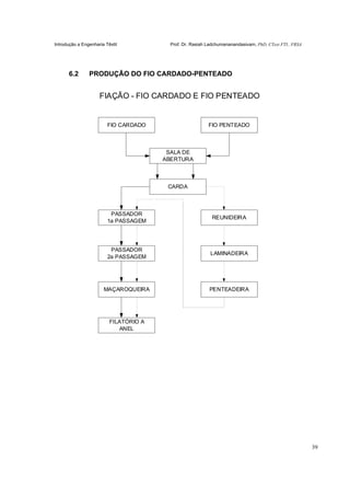 Introdução a Engenharia Têxtil Prof. Dr. Rasiah Ladchumananandasivam, PhD, CText FTI., FRSA
39
6.2 PRODUÇÃO DO FIO CARDADO-PENTEADO
FIAÇÃO - FIO CARDADO E FIO PENTEADO
FIO CARDADO
SALA DE
ABERTURA
CARDA
PASSADOR
1a PASSAGEM
PASSADOR
2a PASSAGEM
MAÇAROQUEIRA
FILATÓRIO A
ANEL
PENTEADEIRA
LAMINADEIRA
REUNIDEIRA
FIO PENTEADO
 