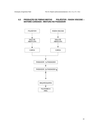 Introdução a Engenharia Têxtil Prof. Dr. Rasiah Ladchumananandasivam, PhD, CText FTI., FRSA
42
6.5 PRODUÇÃO DE FIBRAS MISTAS POLIÉSTER - RAION VISCOSE –
SISTEMA CARDADO - MISTURA NO PASSADOR
POLIÉSTER
MAÇAROQUEIRA
FILATÓRIO A
ANEL
SALA DE
ABERTURA
CARDA
PASSADOR 1a PASSAGEM
CARDA
SALA DE
ABERTURA
RÁION VISCOSE
PASSADOR 2a PASSAGEM
PASSADOR 3a PASSAGEM
 