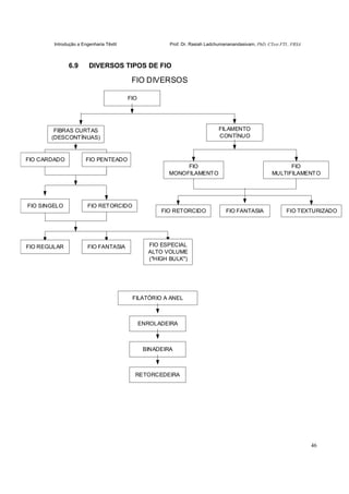 Introdução a Engenharia Têxtil Prof. Dr. Rasiah Ladchumananandasivam, PhD, CText FTI., FRSA
46
6.9 DIVERSOS TIPOS DE FIO
ENROLADEIRA
FILATÓRIO A ANEL
FIO
FILAMENTO
CONTÍNUO
BINADEIRA
RETORCEDEIRA
FIO DIVERSOS
FIO CARDADO
FIBRAS CURTAS
(DESCONTÍNUAS)
FIO PENTEADO
FIO SINGELO FIO RETORCIDO
FIO REGULAR FIO ESPECIAL
ALTO VOLUME
("HIGH BULK")
FIO FANTASIA
FIO RETORCIDO
FIO
MULTIFILAMENTO
FIO
MONOFILAMENTO
FIO FANTASIA FIO TEXTURIZADO
 