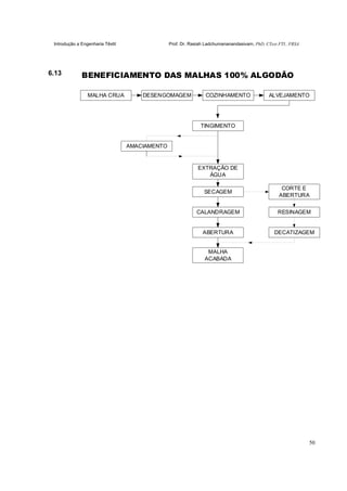 Introdução a Engenharia Têxtil Prof. Dr. Rasiah Ladchumananandasivam, PhD, CText FTI., FRSA
50
6.13
MALHA CRUA
BENEFICIAMENTO DAS MALHAS 100% ALGODÃO
COZINHAMENTO
ABERTURA
EXTRAÇÃO DE
ÁGUA
SECAGEM
CALANDRAGEM
MALHA
ACABADA
DESENGOMAGEM ALVEJAMENTO
TINGIMENTO
AMACIAMENTO
CORTE E
ABERTURA
RESINAGEM
DECATIZAGEM
 