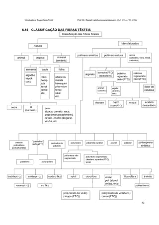 Introdução a Engenharia Têxtil Prof. Dr. Rasiah Ladchumananandasivam, PhD, CText FTI., FRSA
52
6.15 CLASSIFICAÇÃO DAS FIBRAS TÊXTEIS
Classificação das Fibras Têxteis
Natural
Manufaturados
animal vegetal mineral
(amianto)
semente
algodão
kapok
coco
folhacaule
linho
hemp
juta
kenaf
ramie
etc.
abaca ou
manila
henequen
phormium
tenax
sisal
etc.
seda lã
(carneiro)
polímero sintético
pelo
alpaca, camelo, vaca,
bode (mohaircashmere),
cavalo, coelho (ângora),
vicuña, etc.
borracha(FTC)
(elastodieno)
outros
(carbobno, vidro, metal,
cerâmica)
polímero natural
animal
(caseína)
vegetal
(arachin,
zein)
alginato
éster de
celulose
celulose
regenerada
(ráion(FTC))
proteína
regnerada
(azlon(FTC))
cupro
(cupra(FTC)
acetato
deacetilado
viscose modal
ureia de
polimetileno
(policarbamida)
poliolefina
(olefina(FTC) derivados de
polivinilo
poliuretano poliamida ounáilon aramid poliéster poliisopreno
sintético
polietileno polipropileno
poliuretano não
segmentado
poliuretano segmentado
(elastano, spandex (FTC),
lycra)
lastrile(FTC) vinilal
poli (alcool
vinilo), vinal
acríliconovoloid(FTC)
trivinilofluorofibraanidex(FTC) modacrílico nytril clorofibra
poliestireno
poli(cloreto de vinilideno)
(saran(FTC))
poli(cloreto de vinilo)
(vinyon (FTC))
 