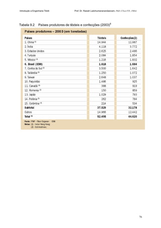 Introdução a Engenharia Têxtil Prof. Dr. Rasiah Ladchumananandasivam, PhD, CText FTI., FRSA
76
Tabela 9.2 Países produtores de têxteis e confecções (2003)8
 