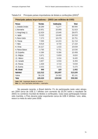 Introdução a Engenharia Têxtil Prof. Dr. Rasiah Ladchumananandasivam, PhD, CText FTI., FRSA
78
Tabela 9.4 Principais países importadores de têxteis e confecções (2003)8
No passado recente, o Brasil detinha 1% de participação (este valor atingiu
em 2004 cerca de US$ 2,1 bilhões com aumento de 25,5% sobre o resultado de
2003) no comércio mundial de têxteis e confecções. Caso essa participação tivesse
sido mantida, o País deveria estar exportando cerca de US$ 4 bilhões / ano, aliás,
essa é a meta do setor para 2008.
 