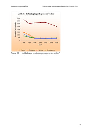 Introdução a Engenharia Têxtil Prof. Dr. Rasiah Ladchumananandasivam, PhD, CText FTI., FRSA
80
Unidades de Produção por Segmentos Têxteis
0
500
1.000
1.500
2.000
2.500
3.000
3.500
4.000
1990 1995 2000 2001 2002 2003 2004
Anos
UnidadesdeProdução
Fiações Tecelagens Malharias Beneficiamento
Figura 9.3 Unidades de produção por segmentos têxteis8
 