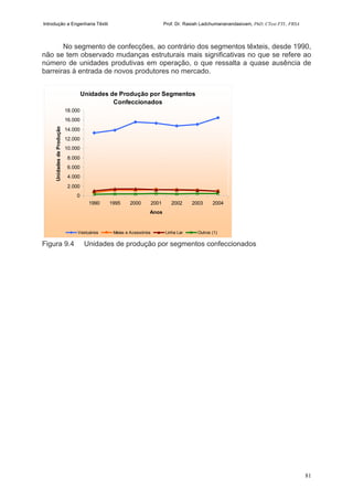Introdução a Engenharia Têxtil Prof. Dr. Rasiah Ladchumananandasivam, PhD, CText FTI., FRSA
81
No segmento de confecções, ao contrário dos segmentos têxteis, desde 1990,
não se tem observado mudanças estruturais mais significativas no que se refere ao
número de unidades produtivas em operação, o que ressalta a quase ausência de
barreiras à entrada de novos produtores no mercado.
Unidades de Produção por Segmentos
Confeccionados
0
2.000
4.000
6.000
8.000
10.000
12.000
14.000
16.000
18.000
1990 1995 2000 2001 2002 2003 2004
Anos
UnidadesdeProdução
Vestuários Meias e Acessórios Linha Lar Outros (1)
Figura 9.4 Unidades de produção por segmentos confeccionados
 