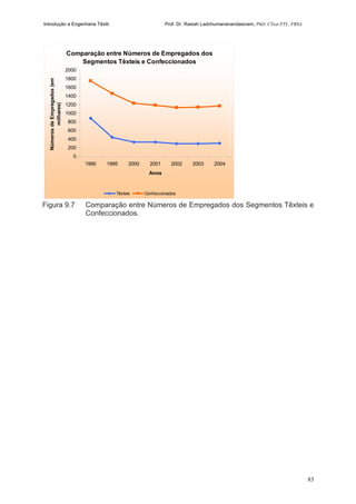 Introdução a Engenharia Têxtil Prof. Dr. Rasiah Ladchumananandasivam, PhD, CText FTI., FRSA
83
Comparação entre Números de Empregados dos
Segmentos Têxteis e Confeccionados
0
200
400
600
800
1000
1200
1400
1600
1800
2000
1990 1995 2000 2001 2002 2003 2004
Anos
NúmerosdeEmpregados(em
milhares)
Têxteis Confeccionados
Figura 9.7 Comparação entre Números de Empregados dos Segmentos Têxteis e
Confeccionados.
 
