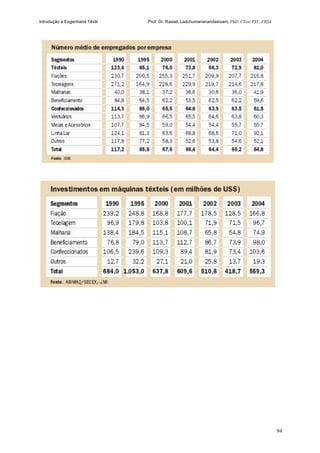 Introdução a Engenharia Têxtil Prof. Dr. Rasiah Ladchumananandasivam, PhD, CText FTI., FRSA
94
 