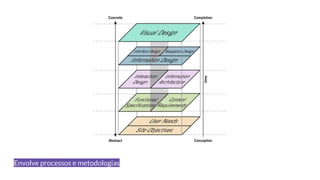Envolve processos e metodologias
 