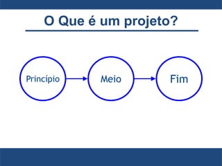 O Que é um projeto?
Princípio Meio Fim
 