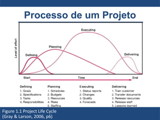 Processo de um Projeto
Figure 1.1 Project Life Cycle
(Gray & Larson, 2006, p6)
 