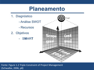 Planeamento
1. Diagnóstico
- Análise SWOT
- Recursos
2. Objetivos
- SMART
Fonte: Figure 1.2 Triple Constraint of Project Management
(Schwalbe, 2006, p8)
 