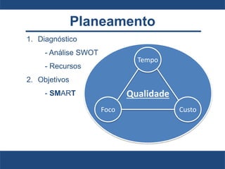 Planeamento
1. Diagnóstico
- Análise SWOT
- Recursos
2. Objetivos
- SMART Qualidade
Tempo
Foco Custo
 