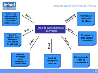 106
Plano de Gerenciamento do Projeto
Plano de Gerenciamento
do Projeto
Processos
selecionados
pela equipe e
seu nível de
implementação
Como o
trabalho será
executado
para atingir
os objetivos
Como as
mudanças
serão
executada e
controladas
Base de
medição e
controle
Comunicação
com os
stakeholders
Conteúdo e
cronograma
de revisão
Premissas e
restrições
do plano
Define
GuiaDefine
Provê
Facilita
Define
Docum
enta
 