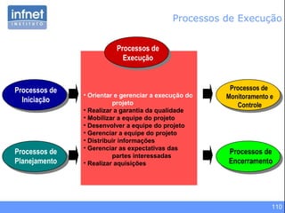 110
• Orientar e gerenciar a execução do
projeto
• Realizar a garantia da qualidade
• Mobilizar a equipe do projeto
• Desenvolver a equipe do projeto
• Gerenciar a equipe do projeto
• Distribuir informações
• Gerenciar as expectativas das
partes interessadas
• Realizar aquisições
Processos de
Iniciação
Processos de
Planejamento
Processos de
Monitoramento e
Controle
Processos de
Execução
Processos de
Encerramento
Processos de Execução
 