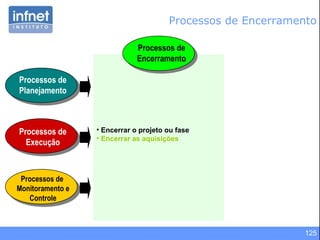 125
• Encerrar o projeto ou fase
• Encerrar as aquisições
Processos de
Planejamento
Processos de
Monitoramento e
Controle
Processos de
Execução
Processos de
Encerramento
Processos de Encerramento
 