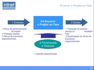 127
Encerrar o Projeto ou Fase
4.6 Encerrar
o Projeto ou Fase
.1 Entradas
.1 Plano de gerenciamento
do projeto
.2 Entregas aceitas
.3 Ativos de processos
organizacionais
.3 Saídas
.2 Ferramentas
e Técnicas
.1 Transição de produto,
serviço ou resultado
final
.2 Atualizações de ativos de
processos
organizacionais
.1 Opinião especializada
 
