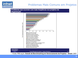 14
Problemas Mais Comuns em Projetos
Fonte: PMI.org.br, Estudo de Benchmarking em Gerenciamento de Projetos – Brasil, 2007
 