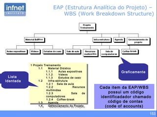 153
EAP (Estrutura Analítica do Projeto) –
WBS (Work Breakdown Structure)
Graficamente
Cada item da EAP/WBS
possui um código
identificadador chamado
código de contas
(code of accounts)
1 Projeto Treinamento
1.1 Material Didático
1.1.1 Aulas expositivas
1.1.2 Vídeos
1.1.3 Estudos de caso
1.2 Infra-estrutura
1.2.1 Sala de aula
1.2.2 Recursos
multimídea
1.2.3 Sala de
computadores
1.2.4 Coffee-break
1.3 Agenda
1.4 Gerenciamento do Projeto
1 Projeto Treinamento
1.1 Material Didático
1.1.1 Aulas expositivas
1.1.2 Vídeos
1.1.3 Estudos de caso
1.2 Infra-estrutura
1.2.1 Sala de aula
1.2.2 Recursos
multimídea
1.2.3 Sala de
computadores
1.2.4 Coffee-break
1.3 Agenda
1.4 Gerenciamento do Projeto
Lista
Identada
 