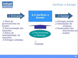 161
5.4 Verificar o
Escopo
.1 Entradas
.1 Plano de
gerenciamento do
projeto
.2 Documentação dos
requisitos
.3 Matriz de
rastreabilidade de
requisitos
.4 Entregas validadas
.3 Saídas
.2 Ferramentas
e Técnicas
.1 Entregas aceitas
.2 Solicitações de
mudança
.3 Atualizações dos
documentos do
projeto
.1
Inspeção
Verificar o Escopo
 