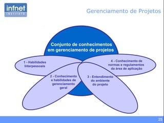 25
Gerenciamento de Projetos
1 - Habilidades
Interpessoais
2 - Conhecimento
e habilidades de
gerenciamento
geral
4 - Conhecimento de
normas e regulamentos
da área de aplicação
3 - Entendimento
do ambiente
do projeto
Conjunto de conhecimentos
em gerenciamento de projetos
 